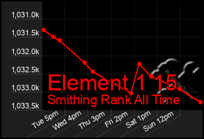 Total Graph of Element 1 15