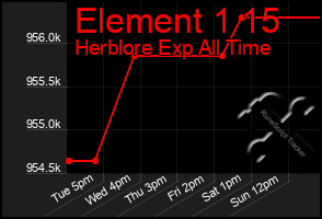 Total Graph of Element 1 15