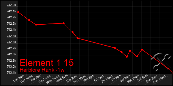 Last 7 Days Graph of Element 1 15