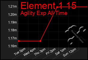 Total Graph of Element 1 15