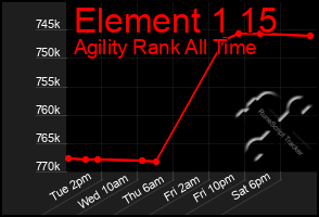 Total Graph of Element 1 15