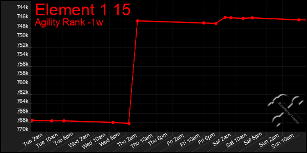 Last 7 Days Graph of Element 1 15