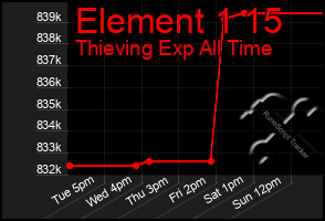 Total Graph of Element 1 15
