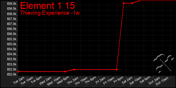 Last 7 Days Graph of Element 1 15