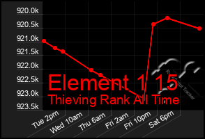 Total Graph of Element 1 15