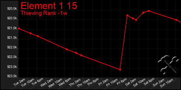 Last 7 Days Graph of Element 1 15