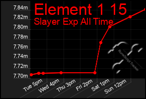 Total Graph of Element 1 15