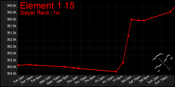 Last 7 Days Graph of Element 1 15
