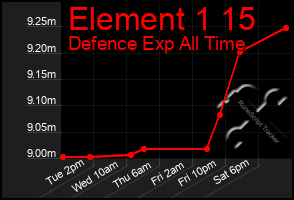 Total Graph of Element 1 15
