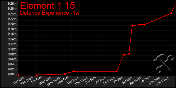 Last 7 Days Graph of Element 1 15