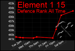 Total Graph of Element 1 15