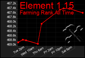 Total Graph of Element 1 15