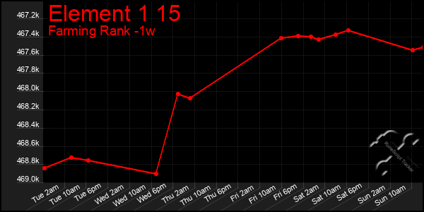 Last 7 Days Graph of Element 1 15