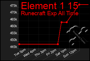 Total Graph of Element 1 15