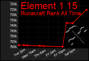 Total Graph of Element 1 15