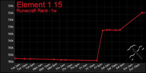 Last 7 Days Graph of Element 1 15