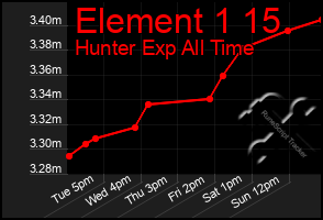 Total Graph of Element 1 15