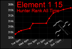 Total Graph of Element 1 15