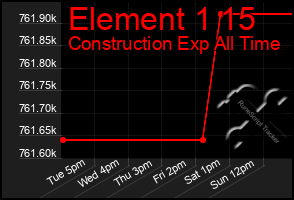 Total Graph of Element 1 15