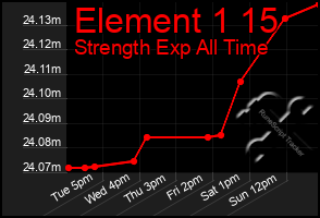 Total Graph of Element 1 15