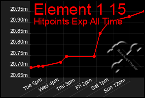 Total Graph of Element 1 15