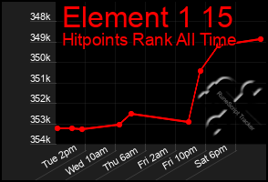 Total Graph of Element 1 15