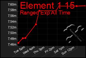 Total Graph of Element 1 15