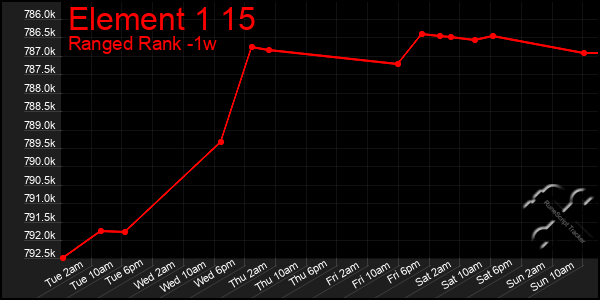 Last 7 Days Graph of Element 1 15