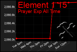 Total Graph of Element 1 15