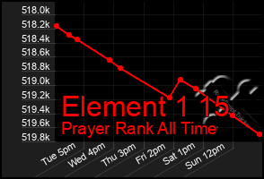 Total Graph of Element 1 15