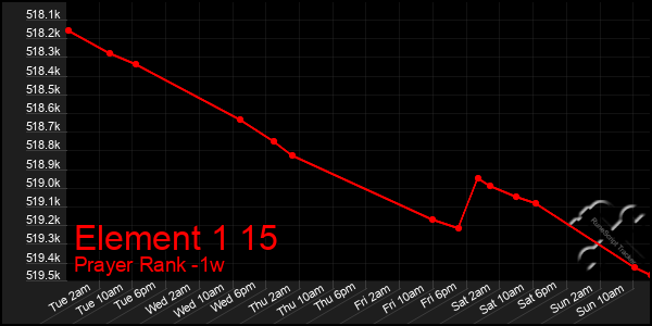 Last 7 Days Graph of Element 1 15