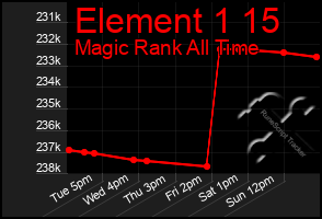 Total Graph of Element 1 15