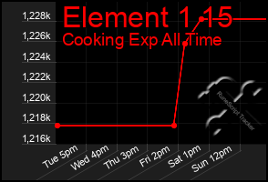 Total Graph of Element 1 15