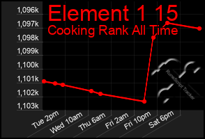 Total Graph of Element 1 15