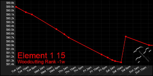 Last 7 Days Graph of Element 1 15