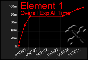 Total Graph of Element 1