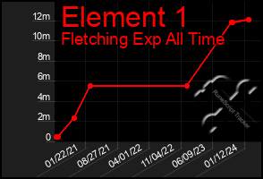 Total Graph of Element 1