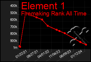 Total Graph of Element 1