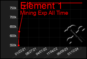 Total Graph of Element 1