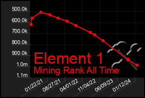 Total Graph of Element 1