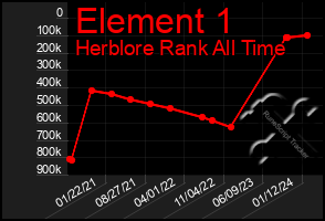 Total Graph of Element 1