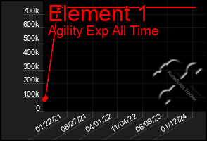 Total Graph of Element 1