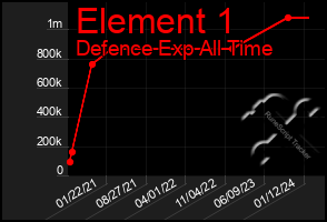 Total Graph of Element 1