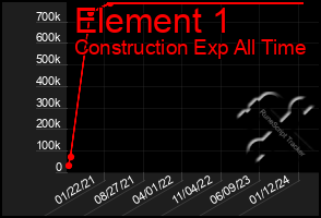 Total Graph of Element 1