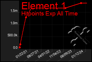 Total Graph of Element 1