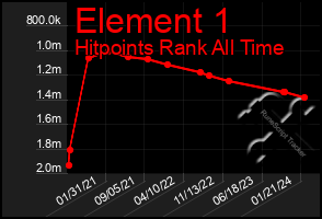 Total Graph of Element 1