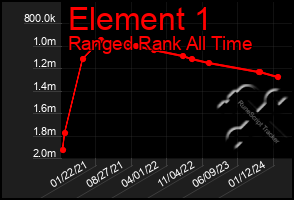 Total Graph of Element 1