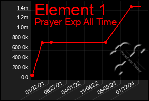 Total Graph of Element 1