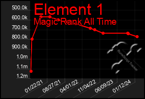 Total Graph of Element 1