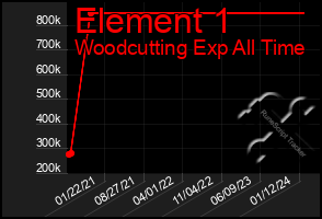 Total Graph of Element 1